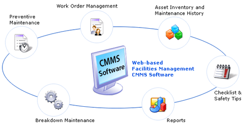 Computerized Maintenance Management System